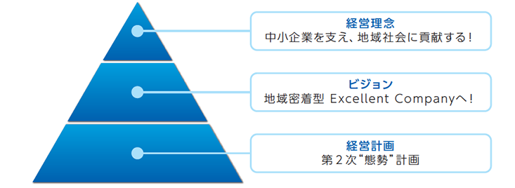 経営理念 中小企業を支え、地域社会に貢献する!/ビジョン 地域密着型 Excellent Companyへ!/経営計画 第2次中期計画〈3ヶ年“態勢”計画〉