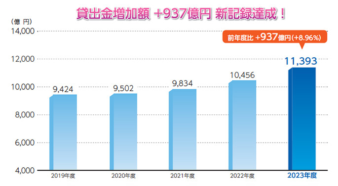 貸出金の推移