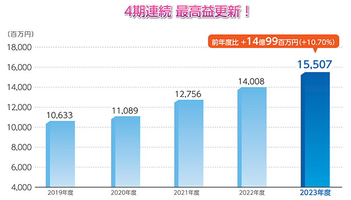 実質業務純益の推移