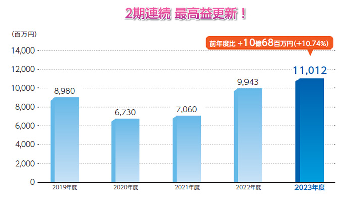 当期純利益の推移