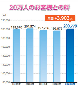 組合員数の推移