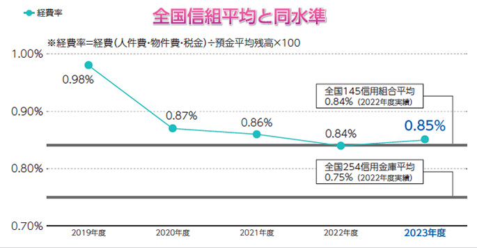 経費率の推移
