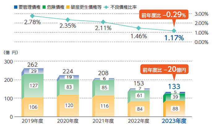 不良債権比率・不良債権額の推移