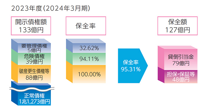 金融再生法開示債権構成比