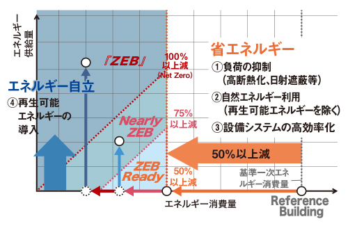 新本店ビルの主な特長