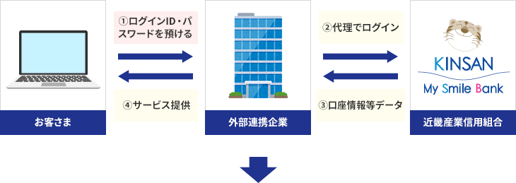 【従来（API連携しない）】口座情報等の連携の流れ