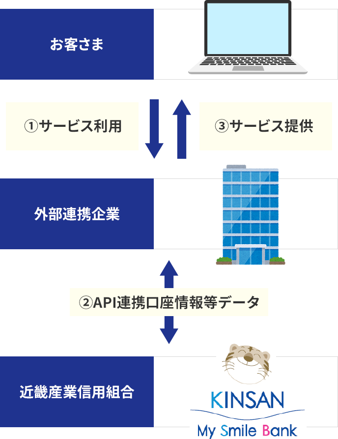 【API連携後】口座情報等の連携の流れ
