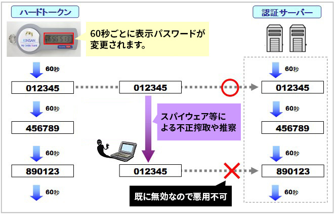ワンタイムパワードの「ハードトークン」とは
