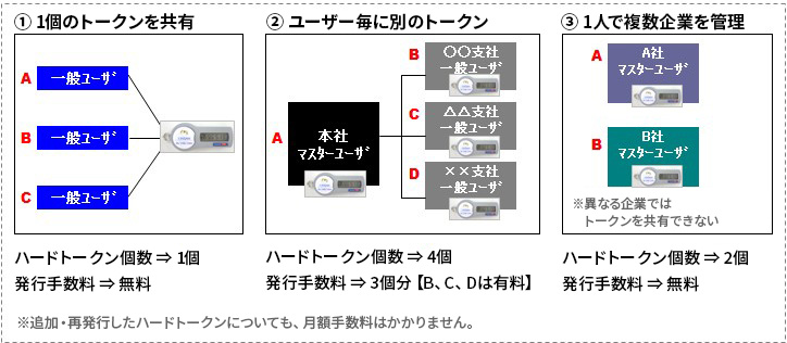ハードトークンの利用方法