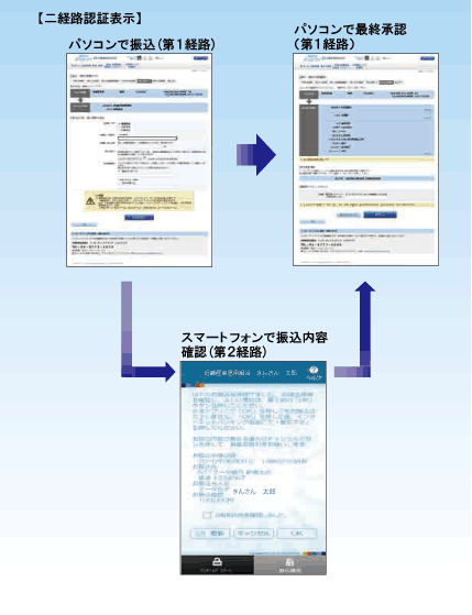 二経路認証とは