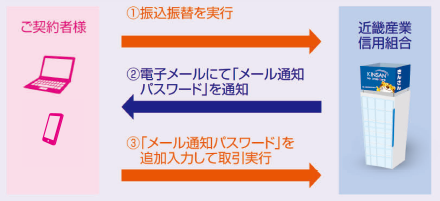 メール通知パスワードとは