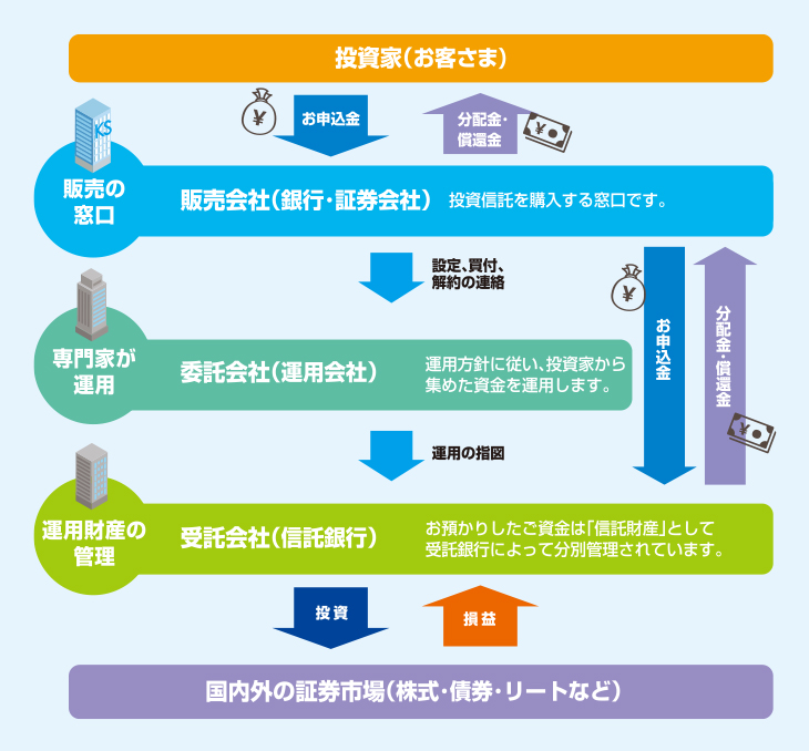 投資信託とは