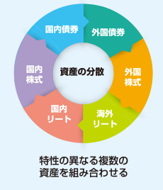特性の異なる複数の資産を組み合わせる