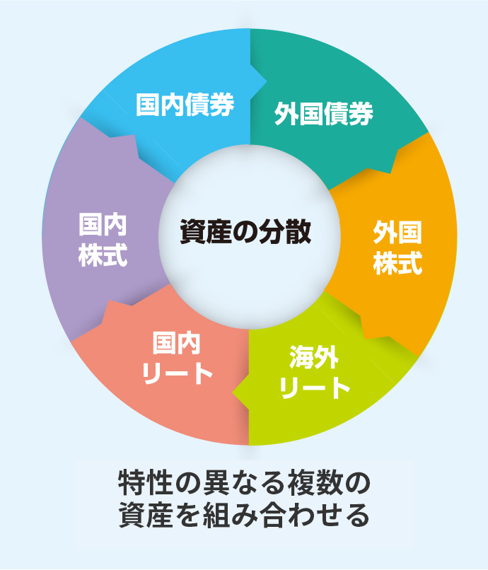 特性の異なる複数の資産を組み合わせる