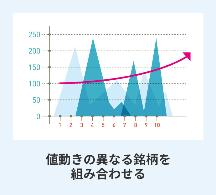 値動きの異なる銘柄を組み合わせる