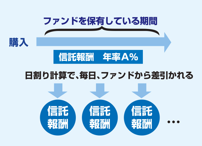 信託報酬