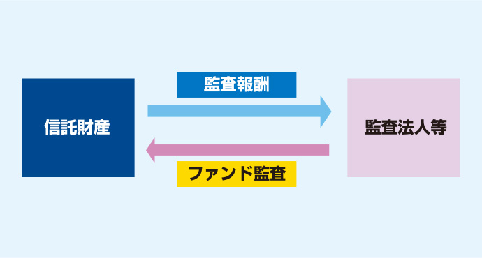監査費用