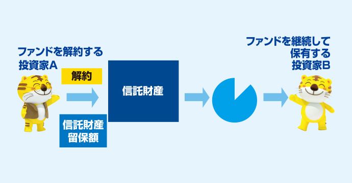信託財産留保額