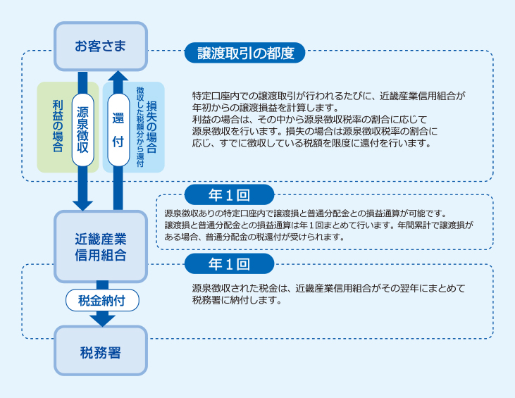 特定口座での源泉徴収のしくみ