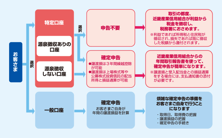 「特定口座」と「一般口座」の違い