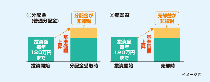 分配金と売却益