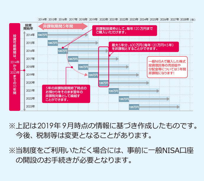 一般NISA制度概要