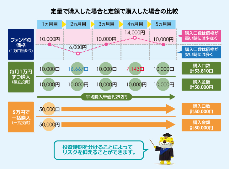 定量で購入した場合と定額で購入した場合の比較