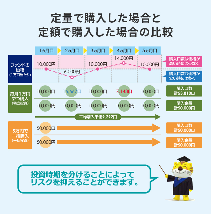 定量で購入した場合と定額で購入した場合の比較