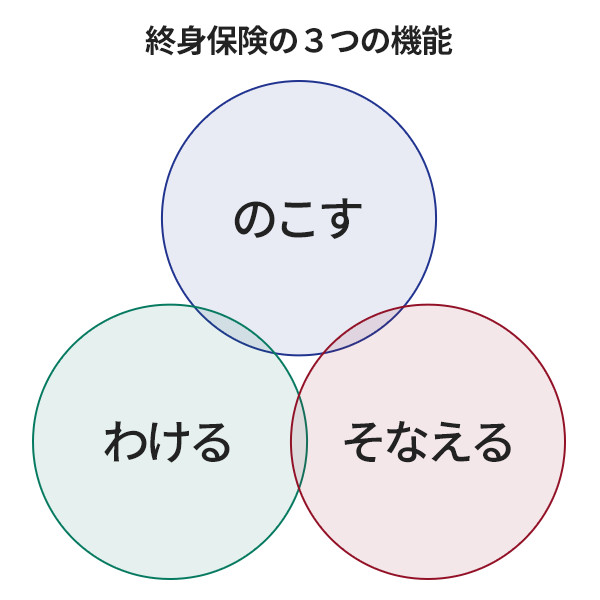 終身保険の3つの機能