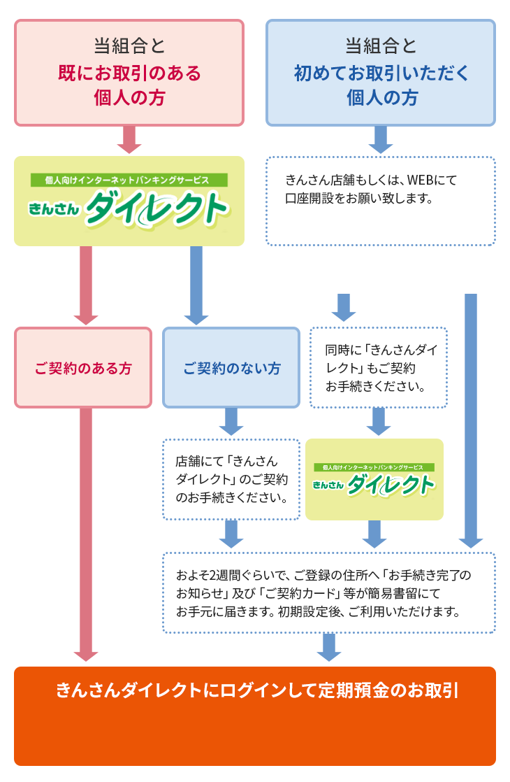 きんさんダイレクトログイン