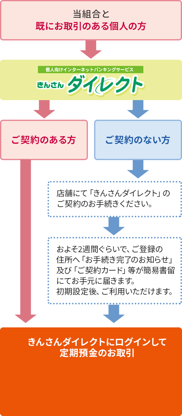 インターネットバンキングで定期預金のお取引をする方法