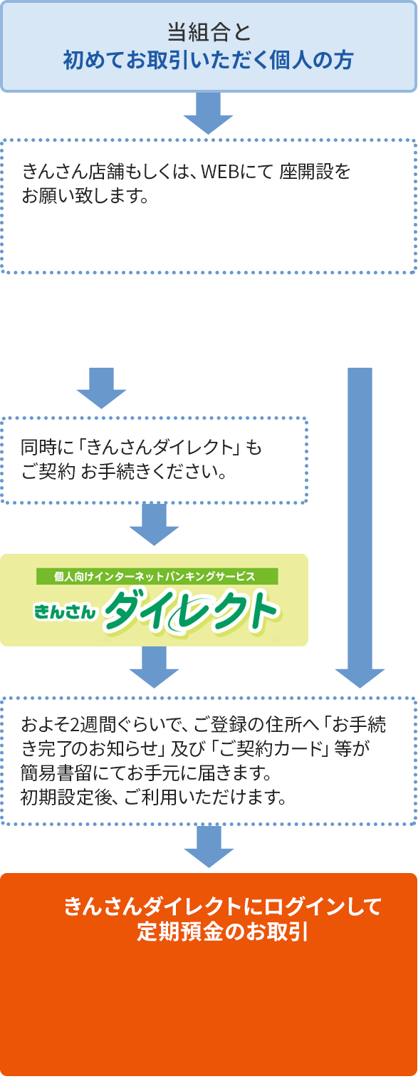 インターネットバンキングで定期預金のお取引をする方法