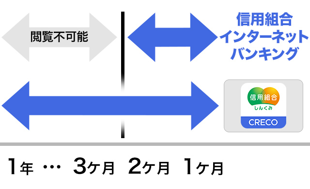 きんさんダイレクトの閲覧期限を経過した明細も閲覧可能！