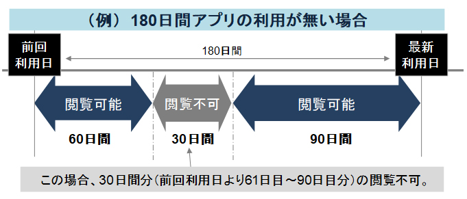 （例）180日間アプリの利用が無い場合 30日間分（前回利用日より61日目～90日目分）のみ閲覧不可。
