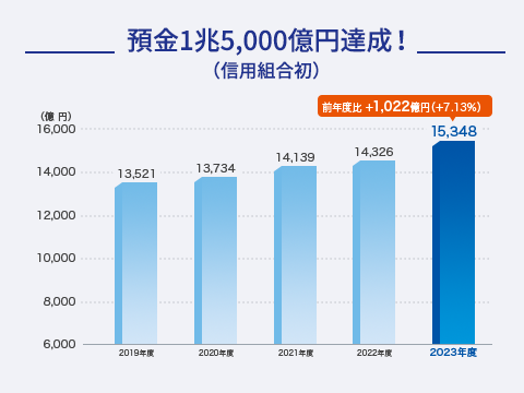 預金1兆5,000億円達成!