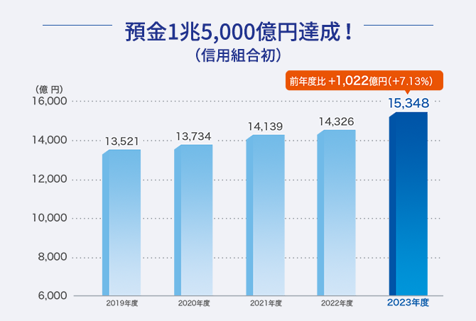 預金1兆5,000億円達成!