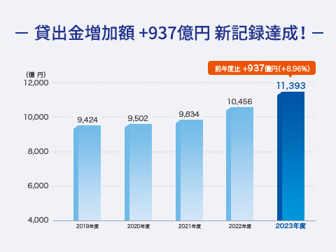 貸出金増加額 +937億円 新記録達成!