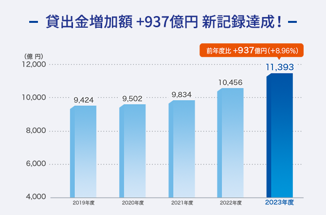 貸出金増加額 +937億円 新記録達成!